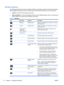 Page 24OSD Menu Selections
The following table lists the On-Screen Display (OSD) menu selections and their functional descriptions.
After changing an OSD menu item, and if the menu screen has these options, you may choose to:
●Cancel—to return to the previous menu level.
●Save and Return—to save all changes and return to the OSD Main Menu screen. This Save and
Return option is only active if you change a menu item.
Table 4-2  OSD Menu
IconMain MenuSubmenuDescription
BrightnessAdjustable scaleAdjusts the...