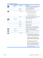 Page 25IconMain MenuSubmenuDescription
ColorSelects the screen color. The factory default is 6500K
or Custom Color, depending on the model.
9300 KChanges to slightly blueish white.
6500 KChanges to slightly reddish white.
Custom ColorSelects and adjusts your own color scales:
●R—sets your own red color levels
●G—sets your own green color levels
●B—sets your own blue color levels
sRGBSets your screen colors to adapt to the color standards
used in the image technology industry.
Quick View Select the viewing...