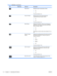 Page 26IconMain MenuSubmenuDescription
Power SaverEnables the power saving feature. Select:
●On
●Off
The factory default is On.
Power On RecallRestores power to the monitor following an
unexpected removal of power. Select:
●On
●Off
The factory default is On.
Mode DisplayDisplays the resolution, refresh rate and frequency
information on the screen each time the OSD Main
Menu is accessed. Select:
●On
●Off
Depending on monitor model, factory default is On or
Off.
Power-On Status
DisplayDisplays the operating...