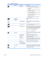 Page 27IconMain MenuSubmenuDescription
Sleep TimerProvides the timer adjustment menu options:
●Set Current Time—sets the current time in hours
and minutes
●Set Sleep Time—sets the time you want to place
the monitor in sleep mode
●Set on Time—sets the time you want the monitor
to wake up from sleep mode
●Timer—sets the Sleep Timer feature On or Off.
The default setting is Off.
●Sleep Now—immediately sets the monitor to
enter sleep mode
Video Input
Control (select
models) Selects the video input signal. DVI is...