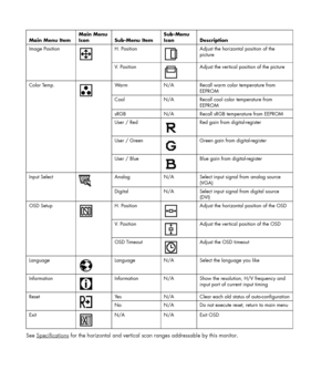 Page 16 
 
Main Menu Item Main Menu 
Icon Sub-Menu Item Sub-Menu 
Icon Description 
H. Position 
 
Adjust the horizontal position of the 
picture Image Position 
 
V.  P o s i t i o n  
 
Adjust the vertical position of the picture 
Warm  N/A  Recall warm color temperature from 
EEPROM 
Cool  N/A  Recall cool color temperature from 
EEPROM 
sRGB  N/A  Recall sRGB temperature from EEPROM 
User / Red 
 
Red gain from digital-register 
User / Green 
 
Green gain from digital-register 
Color Temp. 
 
User / Blue...