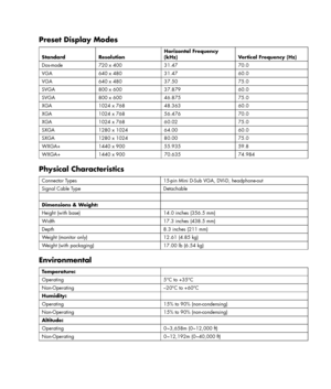 Page 21 
 
Preset Display Modes 
Standard Resolution Horizontal Frequency 
(kHz) Vertical Frequency (Hz) 
Dos-mode 720 x 400 31.47 70.0 
VGA 640 x 480 31.47 60.0 
VGA 640 x 480 37.50 75.0 
SVGA 800 x 600 37.879 60.0 
SVGA 800 x 600 46.875 75.0 
XGA 1024 x 768 48.363 60.0 
XGA 1024 x 768 56.476 70.0 
XGA 1024 x 768 60.02 75.0 
SXGA 1280 x 1024 64.00 60.0 
SXGA 1280 x 1024 80.00 75.0 
WXGA+ 1440 x 900 55.935 59.8 
WXGA+  1440 x 900  70.635  74.984  
Physical Characteristics 
Connector Types 15-pin Mini D-Sub VGA,...