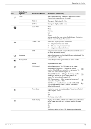 Page 25Operating the Monitor
User’s Guide4-5
Color Selects the screen color. The factory default is 6500 K or 
Custom Color, depending on the model.
9300 K Changes to slightly blueish white.
6500 K Changes to slightly reddish white.
Quick View Movie
Photo
Gaming
Te x t
Custom
Settings saved when user adjusts the Brightness, Contrast, or 
Color in one of the Quick View options.
Custom Color Selects and adjusts your own color scales:
R — Sets your own red color levels.
G — Sets your own green color levels.
B —...