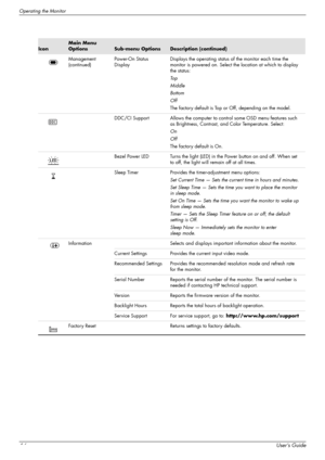 Page 26Operating the Monitor
4-6User’s Guide
Management 
(continued)Power-On Status 
DisplayDisplays the operating status of the monitor each time the 
monitor is powered on. Select the location at which to display 
the status:
To p
Middle
Bottom
Off
The factory default is Top or Off, depending on the model.
DDC/CI Support Allows the computer to control some OSD menu features such 
as Brightness, Contrast, and Color Temperature. Select:
On
Off
The factory default is On.
Bezel Power LED Turns the light (LED) in...