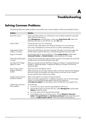 Page 31User’s GuideA-1
A
Troubleshooting
Solving Common Problems
The following table lists possible problems, the possible cause of each problem, and the recommended solutions:
ProblemSolution
Power LED is not on. Make sure the Power button is on, and the power cord is properly connected to a grounded 
power outlet and to the monitor.
Select Management in the OSD menu, and then select Bezel Power LED. Check if the 
Bezel Power LED option is set to Off and, if so, set to On mode.
Screen is blank. Connect the...