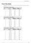 Page 35Technical Specifications
User’s GuideB-3
Preset Video Modes
The monitor automatically recognizes many preset video input modes that will appear properly sized and centered 
on the screen. 
Factory Preset Video Input Modes, Q1859
PresetResolution
Horizontal 
Frequency (kHz)Ve r t i c a l  
Frequency (Hz)
1 640 x 480 31.47 59.94
2 720 x 400 31.47 70.09
3 800 x 600 37.88 60.32
4 1024 x 768 48.36 60.00
5 1280 x 960 60.00 60.00
6 1280 x 1024 63.98 60.02
7 1366 x 768 47.71 59.79
Factory Preset Video Input...