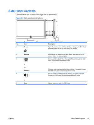 Page 23Side-Panel Controls
Control buttons are located on the right side of the monitor:
Figure 4-2  Side-panel control buttons
1
2
3
4
5
No.IconDescription
1PowerTurns the monitor on or puts it in standby or sleep mode. The Power
button is located on the top right side of the monitor.
2Auto/OKAuto-adjusts the display to the ideal setting when the OSD is not
active / Enters the selected option.
3
/+
Or
Source/+
Hot key to link to Quick View / Navigates forward through the OSD
menu and increases adjustment...