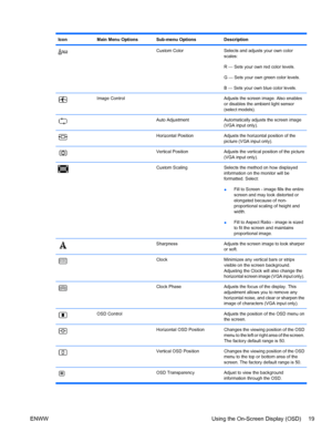 Page 25IconMain Menu OptionsSub-menu OptionsDescription
 Custom ColorSelects and adjusts your own color
scales:
R — Sets your own red color levels.
G — Sets your own green color levels.
B — Sets your own blue color levels.
Image Control Adjusts the screen image. Also enables
or disables the ambient light sensor
(select models).
 Auto AdjustmentAutomatically adjusts the screen image
(VGA input only).
 Horizontal PositionAdjusts the horizontal position of the
picture (VGA input only).
 Vertical PositionAdjusts...