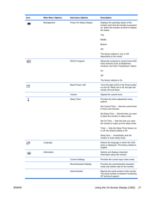 Page 27IconMain Menu OptionsSub-menu OptionsDescription
ManagementPower-On Status DisplayDisplays the operating status of the
monitor each time the monitor is powered
on. Select the location at which to display
the status:
Top
Middle
Bottom
Off
The factory default is Top or Off,
depending on the model.
 DDC/CI SupportAllows the computer to control some OSD
menu features such as Brightness,
Contrast, and Color Temperature. Select:
On
Off
The factory default is On.
 Bezel Power LEDTurns the light (LED) in the...