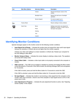 Page 28IconMain Menu OptionsSub-menu OptionsDescription
  VersionReports the firmware version of the
monitor.
  Backlight HoursReports the total hours of backlight
operation.
  Service SupportFor service support, go to:
http://www.hp.com/support
Factory Reset Returns settings to factory defaults.
Quick View Movie
Photo
Gaming
Text
CustomSettings saved when user adjusts the
Brightness, Contrast, or Color in one of
the Quick View options.
Identifying Monitor Conditions
Special messages appear on the monitor...