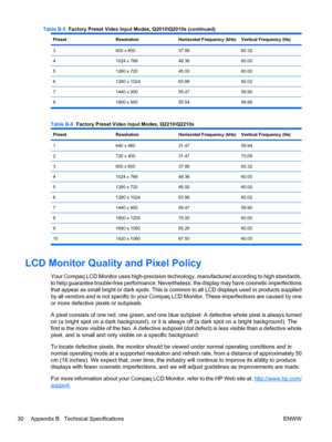 Page 36PresetResolutionHorizontal Frequency (kHz)Vertical Frequency (Hz)
3800 x 60037.8860.32
41024 x 76848.3660.00
51280 x 72045.0060.00
61280 x 102463.9860.02
71440 x 90055.4759.90
8 1600 x 900 55.54 59.98
Table B-6  Factory Preset Video Input Modes, Q2210\Q2210s
PresetResolutionHorizontal Frequency (kHz)Vertical Frequency (Hz)
1640 x 48031.4759.94
2720 x 40031.4770.09
3800 x 60037.8860.32
41024 x 76848.3660.00
51280 x 72045.0060.00
61280 x 102463.9860.02
71440 x 90055.4759.90
81600 x 120075.0060.00
91680 x...