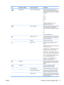 Page 27IconMain Menu OptionsSub-menu OptionsDescription
ManagementPower-On Status DisplayDisplays the operating status of the
monitor each time the monitor is powered
on. Select the location at which to display
the status:
Top
Middle
Bottom
Off
The factory default is Top or Off,
depending on the model.
 DDC/CI SupportAllows the computer to control some OSD
menu features such as Brightness,
Contrast, and Color Temperature. Select:
On
Off
The factory default is On.
 Bezel Power LEDTurns the light (LED) in the...