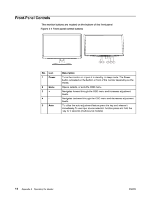 Page 17
11 Appendix 4.   Operating the Monitor ENWW
 
Front-Panel Controls
 The monitor buttons are located on the bottom of the front panel
Figure 4-1 Front-panel control buttons
No. Icon Description
1PowerTurns the monitor on or puts it in standby or sleep mode. The Power 
button is located on the bottom or fr ont of the monitor depending on the 
model.
2Menu Opens, selects, or exits the OSD menu.
3+ Navigates forward through the OS D menu and increases adjustment 
levels.
4- Navigates backward through the...