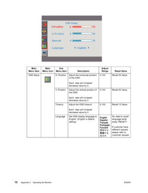 Page 21
15 Appendix 4.   Operating the Monitor ENWW
 
Main
Menu Item Main
Menu Icon Sub
Menu Item Description Adjust 
Range Reset Value
OSD Setup H. Position Adjust the horizontal position  of the OSD.
Each  step will increase/
decrease value by 50-100 Recall 50 Value
V. Position Adjust the vertical position of  the OSD.
Each  step will increase/
decrease value by 5 0-100 Recall 50 Value
Timeout Adjust the OSD timeout. Each  step will increase/
decrease value by 5 5-100 Recall 10 Value
Language Set OSD display...