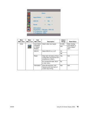 Page 22
ENWWUsing the On-Screen Display (OSD) 16
Main
Menu Item Main
Menu Icon Sub
Menu Item Description Adjust 
Range Reset Value
Extra Input Select  (Available 
on Select 
Models)Select video input signal. D-SUB Note: Analog-
Only Model no 
Input Select 
item.
DVI 
DDC/CI Select DDC/CI on or off On Off
Reset Clear each old status of Auto- configuration and set the color 
temperature to Warm. Ye s N / A
Do not execute reset, return 
to main menu. No
Information Show the resolution, H/V  frequency and input...