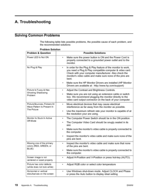 Page 25
19 Appendix A.   TroubleshootingENWW 
 
A. Troubleshooting
Solving Common Problems
The following table lists possible problems, the possible cause of each problem, and 
the recommended solutions:
Problem Solution  
Problem & Question Possible Solutions
Power LED Is Not ON• Make sure the power button is ON and the Power Cord is  properly connected to a grounded power outlet and to the 
monitor. 
No Plug & Play• In order for the Plug & Play feature of the monitor to work,  you need a Plug & Play...