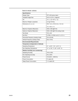 Page 29
ENWW 23
   
Table B-3 Model  S2022a
Specifications:
Display Type: TFT LCD active matrix
Viewable Image Size 50.8 cm (20 in.) diagonal
Tilt -4° ( +/- 2)~+18 ° ( +/- 2)
Maximum Weight (unpacked) 3.4 kg(7.48 lbs)
Dimensions (h x w x d) 355.7 mm x 472.8 mm x 1 80 mm
14 x 18.6 x 7 in
Maximum Graphics Resolution 1600 x 900 @ 60 Hz
Optimum Graphics Resolution 1600 x 900 @ 60 Hz analog mode
Text Mode 720 x 400
Dot Pitch 0.2768 x 0.2768 mm/0.01 x 0.01 in
Horizontal Frequency (analog mode) 30 to 83 kHz
Vertical...