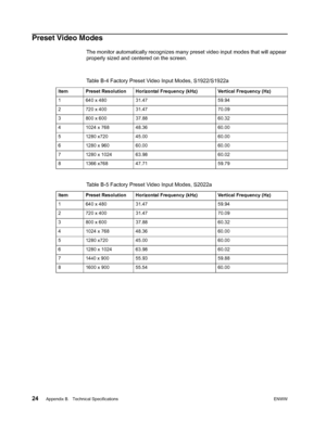 Page 30
24 Appendix B.   Technical SpecificationsENWW 
 
Preset Video Modes
The monitor automatically recognizes many preset vi deo input modes that will appear 
properly sized and centered on the screen.
   
    Table B-4 Factory Preset Video Input Modes, S1922/S1922a
Item Preset Resolution Horizontal Frequency (kHz) Vertical Frequency (Hz)
1 640 x 480 31.47 59.94
2 720 x 400 31.47 70.09
3 800 x 600 37.88 60.32
4 1024 x 768 48.36 60.00
5 1280 x720 45.00 60.00
6 1280 x 960 60.00 60.00
7 1280 x 1024 63.98 60.02...