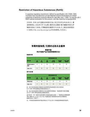 Page 36
ENWW 30
Restriction of Hazardous Substances (RoHS)
A Japanese regulatory requirement, defined by specification JIS C 0950, 2005, 
mandates that manufacturers provide Mate rial Content Declarations for certain 
categories of electronic products offered for  sale after July 1, 2006. To view the JIS C 
0950 material declaration for this pr oduct, visit http://www.hp.com/go/jisc0950 
 