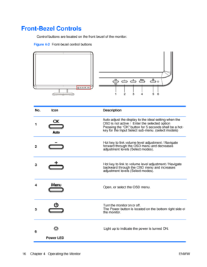 Page 22Figure 4-2  Front-bezel control buttons No. Icon Description 1 Auto-adjust the display to the ideal setting when the 
OSD is not active /  Enter the selected option 
Pressing the “OK” button for 5 seconds shall be a hot-
key for the Input Select sub-menu. (select models) 2 Hot key to link volume level adjustment / Navigate 
forward through the OSD menu and decreases 
adjustment levels (Select modes). 3 Hot key to link to volume level adjustment / Navigate 
backward through the OSD menu and increases...