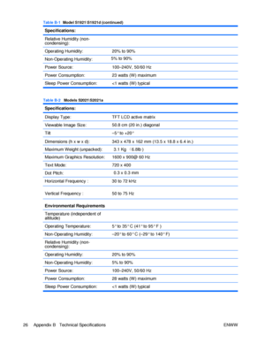 Page 32Table B-1 Model S1921\S1921d (continued) Specifications: Relative Humidity (non- condensing): 
Operating Humidity: 20% to 90% Non-Operating Humidity: 5% to 90% Power Source: 100–240V, 50/60 Hz Power Consumption: 23 watts (W) maximum Sleep Power Consumption: 