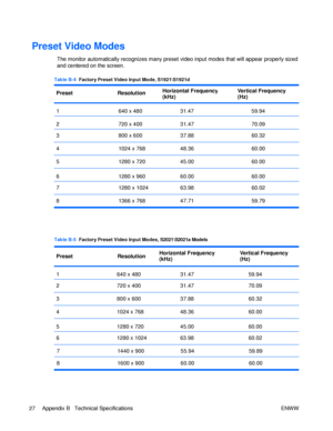 Page 33Preset Video Modes  
The monitor automatically recognizes many preset video input modes that will appear properly sized and centered on the screen. Table B-4 Factory Preset Video Input Mode, S1921\S1921d Model Preset Resolution Horizontal Frequency(kHz) Vertical Frequency (Hz) 1                                       640 x 480                         31.47                                      59.94  Table B-5 Factory Preset Video Input Modes, S2021\S2021a Models Preset Resolution Horizontal Frequency...