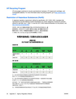 Page 39 HP Recycling Program  
HP encourages customers to recycle used electronic hardware, HP original print cartridges, and 
rechargeable batteries. For more information about recycling programs, go to http://www.hp.com/ recycle. Restriction of Hazardous Substances (RoHS)  
A Japanese regulatory requirement, defined by specification JIS C 0950, 2005, mandates that 
manufacturers provide Material Content Declarations for certain categories of electronic products 
offered for sale after July 1, 2006. To view...