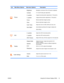 Page 25Icon Main Menu Options Sub-menu Options Description Brightness   
Contrast 
H. position      V. position      Focus 
Clock 
Color Temp    Auto Adjust    H. position      V. position      OSD Timeout  Selects the input  image size expands to full 
screen or aspect. 
Set up to five user modes for different brightness 
and contrast.  Display Mode    
Optcolor 
ECO 
Sharpness Set to on or off to adjust the backlight. 
 
Adjusts the screen image to look sharper or soft. 
Adjust the audio volume from 0-100....