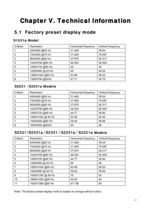 Page 14
 12
Chapter V. Technical Information   
 5.1  Factory preset display mode 

Criteria   Resolution Horizontal frequency  Vertical frequency   
1  640X480 @60 Hz  31.469 59.94 
2 720X400 @70 Hz  31.469 70.087 
3 800X600 @60 Hz  37.879 60.317 
4 1024X768  @60 Hz  48.363  60.004 
5 1280X720  @60 Hz  44.77  59.86 
6  1280X1024 @ 60 Hz  63.98 60.02 
7 1440X900  @60 Hz  55.94  59.89 
8 1600X900  @60Hz  60  60 
   
Criteria   Resolution  Horizontal frequency  Vertical frequency   
1  640X480 @60 Hz  31.469...