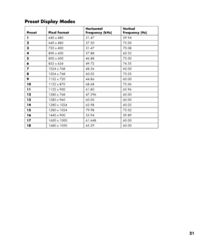 Page 21
 
Preset Display Modes 
Preset Pixel Format 
Horizontal 
Frequency (kHz) Ve r t i c a l  
Frequency (Hz) 
1 640 x 480 31.47 59.94 
2 640 x 480 37.50 75.00 
3 720 x 400 31.47 70.08 
4 800 x 600 37.88 60.32 
5 800 x 600 46.88 75.00 
6 832 x 624 49.72 74.55 
7 1024 x 768 48.36 60.00 
8 1024 x 768 60.02 75.03 
9 1152 x 720 44.86 60.00 
10 1152 x 870 68.68 75.06 
11 1152 x 900 61.80 65.96 
12 1280 x 768 47.396 60.00 
13 1280 x 960 60.00 60.00 
14 1280 x 1024 63.98 60.02 
15 1280 x 1024 79.98 75.02 
16 1440 x...