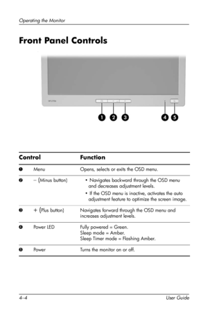 Page 26
Operating the Monitor 
Front Panel Controls 
‘ 
Control Function 
1 Menu Opens, selects or exits the OSD menu. 
2 – (Minus button) • Navigates backward through the OSD menu 
and decreases adjustment levels. 
• If the OSD menu is inactive, activates the auto 
adjustment feature to optimize the screen image. 
3 + (Plus button) Navigates forward through the OSD menu and 
increases adjustment levels. 
4 Power LED Fully powered = Green. 
Sleep mode = Amber. 
Sleep Timer mode = Flashing Amber. 
5 Power Turns...