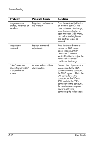 Page 40
Troubleshooting 
Problem Possible Cause Solution 
Image appears 
blurred, indistinct, or 
too dark. 
Brightness and contrast 
are too low. 
Press the Auto Adjust button 
on the front panel. If this 
does not correct the image, 
press the Menu button to 
open the Basic OSD Menu, 
and adjust the brightness 
and contrast scales as 
needed. 
Image is not 
centered. 
“No Connection, 
Check Signal Cable” 
is displayed on 
screen. 
Position may need 
adjustment. 
Monitor video cable is 
disconnected. 
Press...