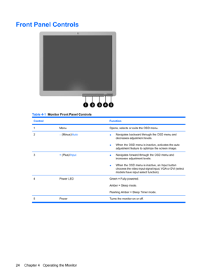 Page 30Front Panel Controls
Table 4-1  Monitor Front Panel Controls
Control Function
1MenuOpens, selects or exits the OSD menu.
2– (Minus)/Auto●Navigates backward through the OSD menu and
decreases adjustment levels.
●When the OSD menu is inactive, activates the auto
adjustment feature to optimize the screen image.
3+ (Plus)/Input●Navigates forward through the OSD menu and
increases adjustment levels.
●When the OSD menu is inactive, an Input button
chooses the video input signal input, VGA or DVI (select
models...