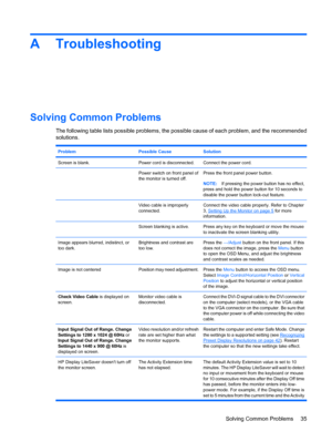 Page 41A Troubleshooting
Solving Common Problems
The following table lists possible problems, the possible cause of each problem, and the recommended
solutions.
ProblemPossible CauseSolution
Screen is blank.Power cord is disconnected.Connect the power cord.
Power switch on front panel of
the monitor is turned off.Press the front panel power button.
NOTE:If pressing the power button has no effect,
press and hold the power button for 10 seconds to
disable the power button lock-out feature.
Video cable is...