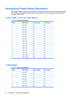 Page 48Recognizing Preset Display Resolutions
The display resolutions listed below are the most commonly used modes and are set as factory defaults.
This monitor automatically recognized these preset modes and they will appear properly sized and
centered on the screen.
L1750, L1950, L1710, and L1910 Models
Table B-6  Factory Preset Modes
PresetPixel FormatHorz Freq (kHz)Vert Freq (Hz)
1640 × 48031.560.0
2640 × 48037.973.0
3640 × 48037.575.0
4720 × 40031.570.0
5800 × 60037.960.0
6800 × 60048.172.0
7800 ×...