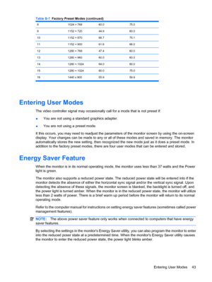 Page 4981024 × 76860.075.0
91152 × 72044.960.0
101152 × 87068.775.1
111152 × 90061.866.0
121280 × 76847.460.0
131280 × 96060.060.0
141280 × 102464.060.0
151280 × 102480.075.0
16 1440 x 900 55.9 59.9
Entering User Modes
The video controller signal may occasionally call for a mode that is not preset if:
●You are not using a standard graphics adapter.
●You are not using a preset mode.
It this occurs, you may need to readjust the parameters of the monitor screen by using the on-screen
display. Your changes can be...