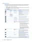 Page 32OSD Menu Selections
The following table lists the On-Screen Display (OSD) menu selections and their functional descriptions.
After changing an OSD menu item, and if the menu screen has these options, you may choose to:
●Cancel—to return to the previous menu level.
●Save and Return—to save all changes and return to the OSD Main Menu screen. This Save and
Return option is only active if you change a menu item.
Table 4-2  OSD Menu
IconMain MenuSubmenuDescription
BrightnessAdjustable scaleAdjusts the...