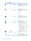 Page 34IconMain MenuSubmenuDescription
Mode DisplayDisplays the resolution, refresh rate and frequency
information on the screen each time the OSD Main
Menu is accessed. Select:
●On
●Off
The factory default is On.
Power-On Status
DisplayDisplays the operating status of the monitor each time
the monitor is powered on. Select the location to
display the status to:
●Top
●Middle
●Bottom
●Off
The factory default is Top.
DDC/CI SupportAllows the computer to control some OSD menu
features such as brightness, contrast...