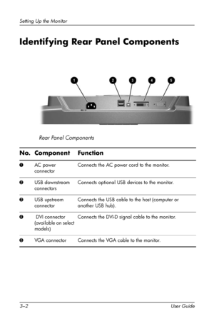 Page 12
Setting Up the Monitor 
Identifying Rear Panel Components

Rear Panel Components 
No. Component Function 
1 AC power 
connector 
Connects the AC power cord to the monitor. 
2 USB downstream 
connectors 
Connects optional USB devices to the monitor. 
3 USB upstream 
connector 
Connects the USB cable to the host (computer or 
another USB hub). 
4 DVI connector 
(available on select 
models) 
Connects the DVI-D signal cable to the monitor. 
5 VGA connector Connects the VGA cable to the monitor. 
3–2 User...