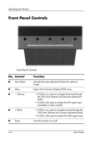 Page 27
Operating the Monitor 
Front Panel Controls

Front Panel Controls 
No. Control Function 
1 Auto Adjust Activates the auto adjustment feature for optimum 
image. 
2 Menu Opens the On-Screen Display (OSD) menu. 
3 – (Minus) • If OSD is on, press to navigate backward through 
the OSD menu features and decrease adjustment 
levels. 
• If OSD is off, press to enable the DVI signal input 
(available on select models) 
4 + (Plus) • If OSD is on, press to navigate forward through the 
OSD menu features and...