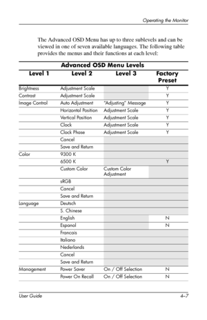 Page 30
Operating the Monitor 
The Advanced OSD Menu has up to three sublevels and can be 
viewed in one of seven available languages. The following table 
provides the menus and their functions at each level: 
Advanced OSD Menu Levels
 Level 1 Level 2 Level 3 Factory 
Preset 
Brightness Adjustment Scale Y 
Contrast Adjustment Scale Y 
Image Control Auto Adjustment “Adjusting” Message Y 
Horizontal Position Adjustment Scale Y 
Vertical Position Adjustment Scale Y 
Clock Adjustment Scale Y 
Clock Phase...