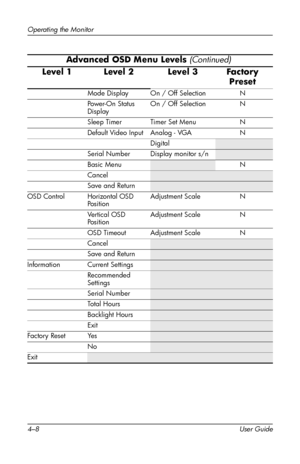 Page 31
Operating the Monitor 
Advanced OSD Menu Levels (Continued)
 Level 1 Level 2 Level 3 Factory 
Preset 
Mode Display On / Off Selection N 
Power-On Status On / Off Selection N 
Display 
Sleep Timer Timer Set Menu N 
Default Video Input Analog - VGA N 
Digital 
Serial Number Display monitor s/n 
Basic Menu N 
Cancel 
Save and Return 
OSD Control Horizontal OSD 
Position 
Adjustment Scale N 
Vertical OSD 
Position 
Adjustment Scale N 
OSD Timeout Adjustment Scale N 
Cancel 
Save and Return 
Information...