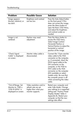 Page 38
Troubleshooting 
Problem Possible Cause Solution 
Image appears 
blurred, indistinct, or 
too dark. 
Brightness and contrast 
are too low. 
Press the Auto Adjust button 
on the front panel. If this 
does not correct the image, 
press the Menu button to 
open the Basic OSD Menu, 
and adjust the brightness 
and contrast scales as 
needed. 
Image is not 
centered. 
“Check Signal 
Cable” is displayed 
on screen. 
Position may need 
adjustment. 
Monitor video cable is 
disconnected. 
Press the Menu button to...