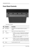 Page 27
Operating the Monitor 
Front Panel Controls

Front Panel Controls 
No. Control Function 
1 Auto Adjust Activates the auto adjustment feature for optimum 
image. 
2 Menu Opens the On-Screen Display (OSD) menu. 
3 – (Minus) • If OSD is on, press to navigate backward through 
the OSD menu features and decrease adjustment 
levels. 
• If OSD is off, press to enable the DVI signal input 
(available on select models) 
4 + (Plus) • If OSD is on, press to navigate forward through the 
OSD menu features and...