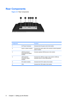 Page 14Rear Components
Figure 3-4  Rear Components
Component Function
1AC Power ConnectorConnects the AC power cord to the monitor.
2Audio In (select models)Connects the audio cable to the monitors internal speakers
(select models)
3USB Downstream
Connectors (2) (select
models)Connects optional USB devices to the monitor.
4USB Upstream
Connector (select
models)Connects the USB hub cable to the monitors USB hub
connector and to a host USB port/hub.
5DVI (select models)Connects the DVI-D cable to the monitor.
6...