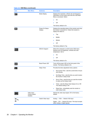 Page 34IconMain MenuSubmenuDescription
Mode DisplayDisplays the resolution, refresh rate and frequency
information on the screen each time the OSD Main
Menu is accessed. Select:
●On
●Off
The factory default is On.
Power-On Status
DisplayDisplays the operating status of the monitor each time
the monitor is powered on. Select the location to
display the status to:
●Top
●Middle
●Bottom
●Off
The factory default is Top.
DDC/CI SupportAllows the computer to control some OSD menu
features such as brightness, contrast...