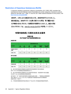 Page 54Restriction of Hazardous Substances (RoHS)
A Japanese regulatory requirement, defined by specification JIS C 0950, 2005, mandates that
manufacturers provide Material Content Declarations for certain categories of electronic products
offered for sale after July 1, 2006. To view the JIS C 0950 material declaration for this product, visit
http://www.hp.com/go/jisc0950.
11363-2006
11363-2006
48 Appendix C   Agency Regulatory Notices
 