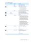 Page 33IconMain MenuSubmenuDescription
9300 KChanges to slightly blueish white.
6500 KChanges to slightly reddish white.
Custom ColorSelects and adjusts your own color scales:
●R—sets your own red color levels
●G—sets your own green color levels
●B—sets your own blue color levels
sRGBSets your screen colors to adapt to the color standards
used in the image technology industry.
LanguageSelects the language in which the OSD menu is
displayed. The factory default is English.
ManagementSelects the OSD and power...