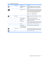 Page 35IconMain MenuSubmenuDescription
 Disable/Enable Auto-
SwitchingEnables or disables the systems automatic video
signal input-switching feature. The factory default is
enabled.
 Default Video InputSelects the default or primary video input signal when
the monitor is connected to two active and valid video
sources. The monitor will automatically determine the
video format. The default input selection is DVI.
Analog — VGA — Selects VGA input.
Digital — DVI — Selects DVI input.
InformationSelects and displays...