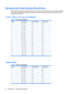 Page 48Recognizing Preset Display Resolutions
The display resolutions listed below are the most commonly used modes and are set as factory defaults.
This monitor automatically recognized these preset modes and they will appear properly sized and
centered on the screen.
L1750, L1950, L1710, and L1910 Models
Table B-6  Factory Preset Modes
PresetPixel FormatHorz Freq (kHz)Vert Freq (Hz)
1640 × 48031.560.0
2640 × 48037.973.0
3640 × 48037.575.0
4720 × 40031.570.0
5800 × 60037.960.0
6800 × 60048.172.0
7800 ×...